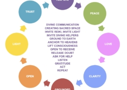 divine communication flow chart